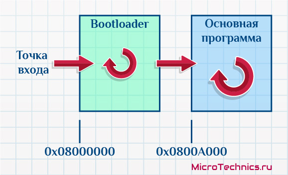 Принцип работы bootloader.